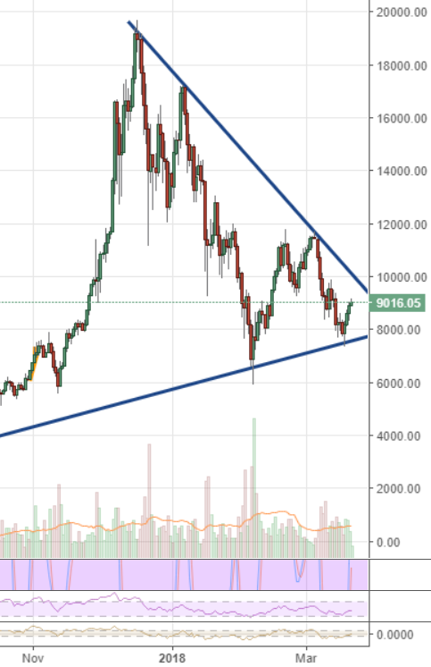 Markets Update: Bitcoin Tests $9,000 in Spite of ‘Death Cross’ FUD