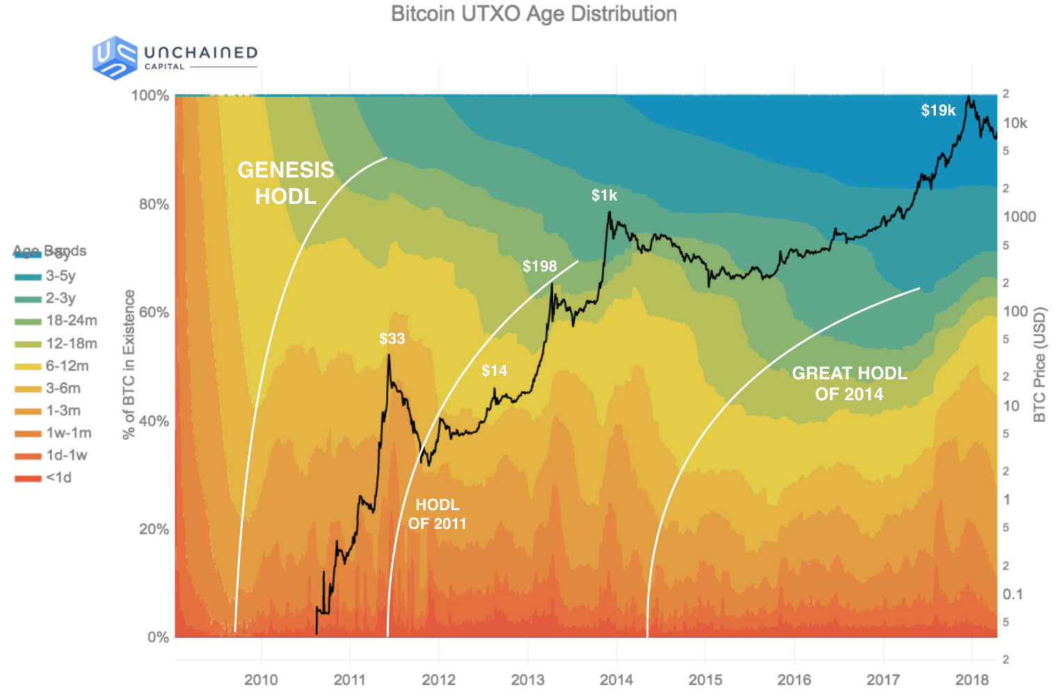 Researchers Chart BTC holding Periods Called 'Hodl Waves'