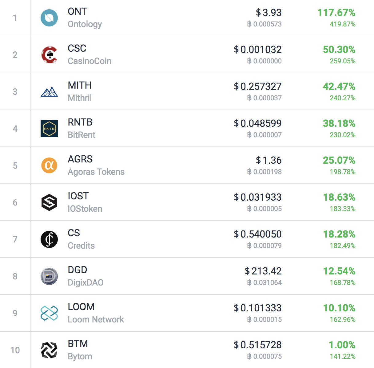 These Are The Best Performing Cryptocurrencies of 2018