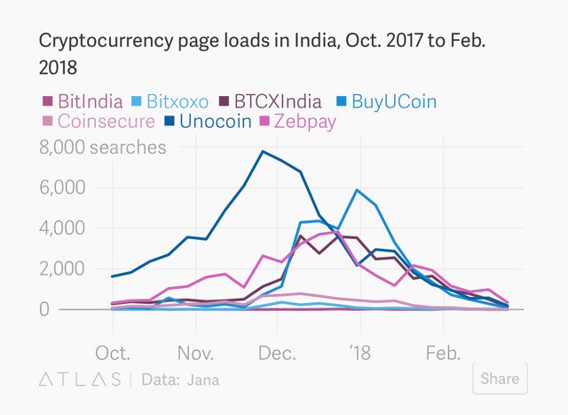 India Searches for Ethereum Over Bitcoin