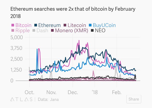 India Searches for Ethereum Over Bitcoin