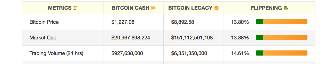 Markets Update: Bitcoin Cash Prices Up Over 60% This Week