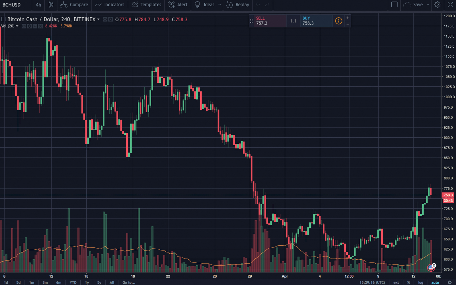 Spring Months See Bitcoin Cash Adoption Rise and Markets Rebound 