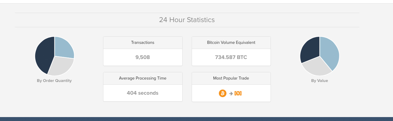 Markets Update: Bitcoin Cash Prices Up Over 60% This Week