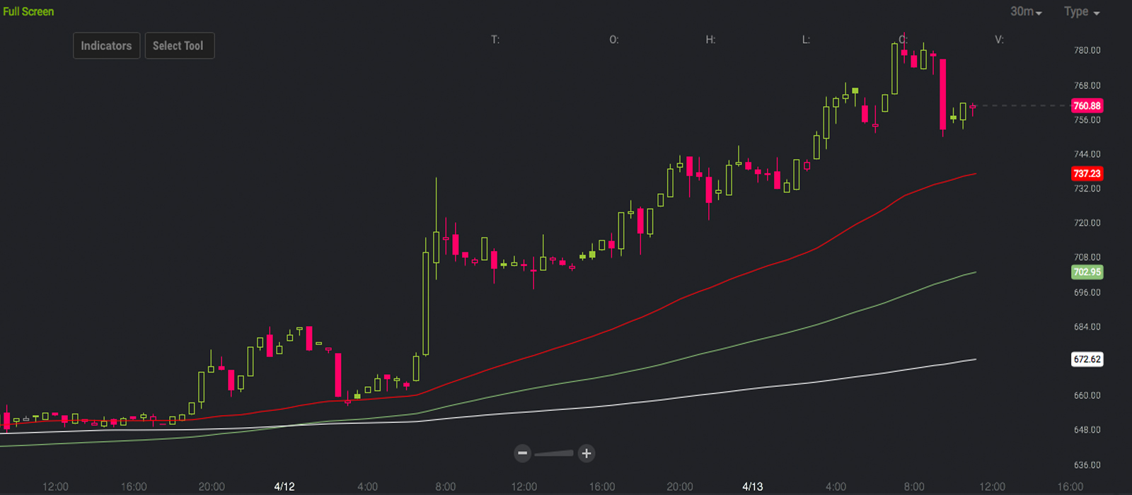 Spring Months See Bitcoin Cash Adoption Rise and Markets Rebound 