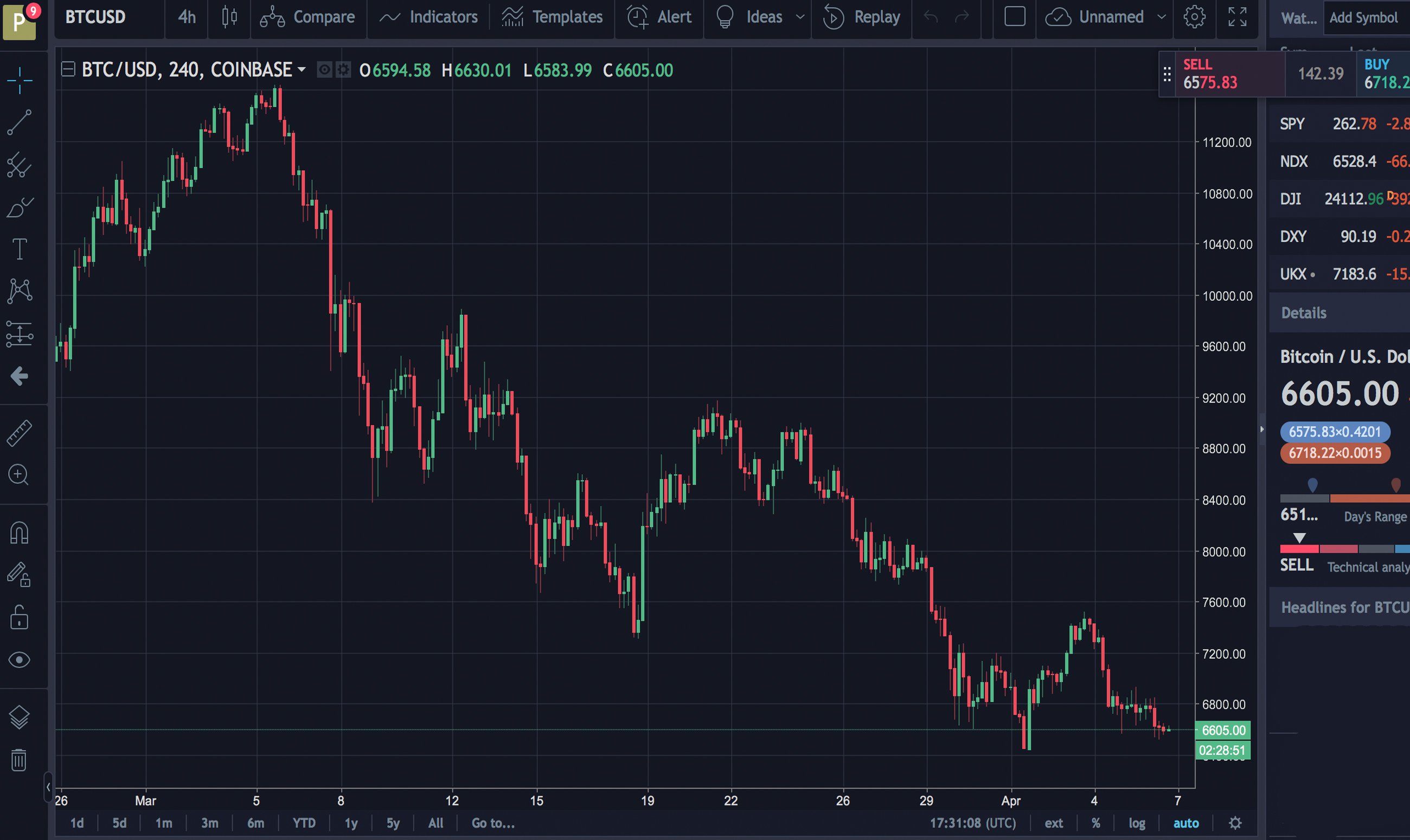 Markets Update: BTC and BCH Prices Continue to Slide