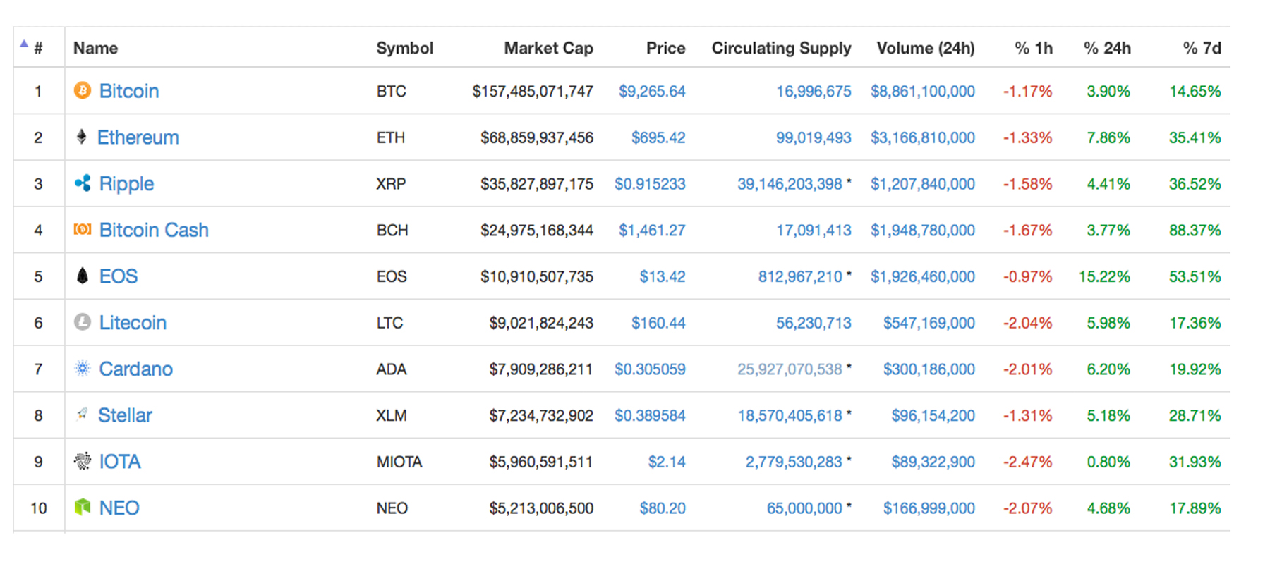 Markets Update: Cryptocurrencies Bring Bullish Gains This Spring