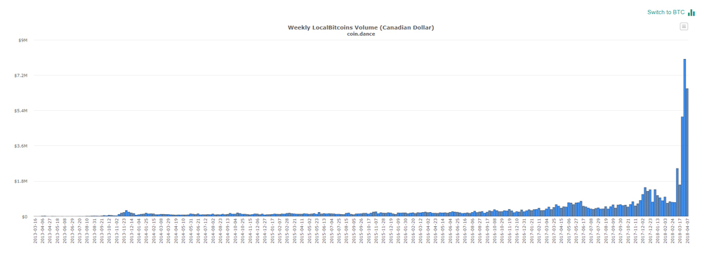 P2P Trade Spikes in Canada amid Bank Restrictions on Crypto Transactions