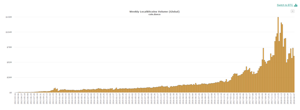 P2P Trade Spikes in Canada amid Bank Restrictions on Crypto Transactions