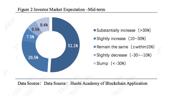 Huobi's Sentiment Index Shows Cryptocurrency Investors Still Bullish