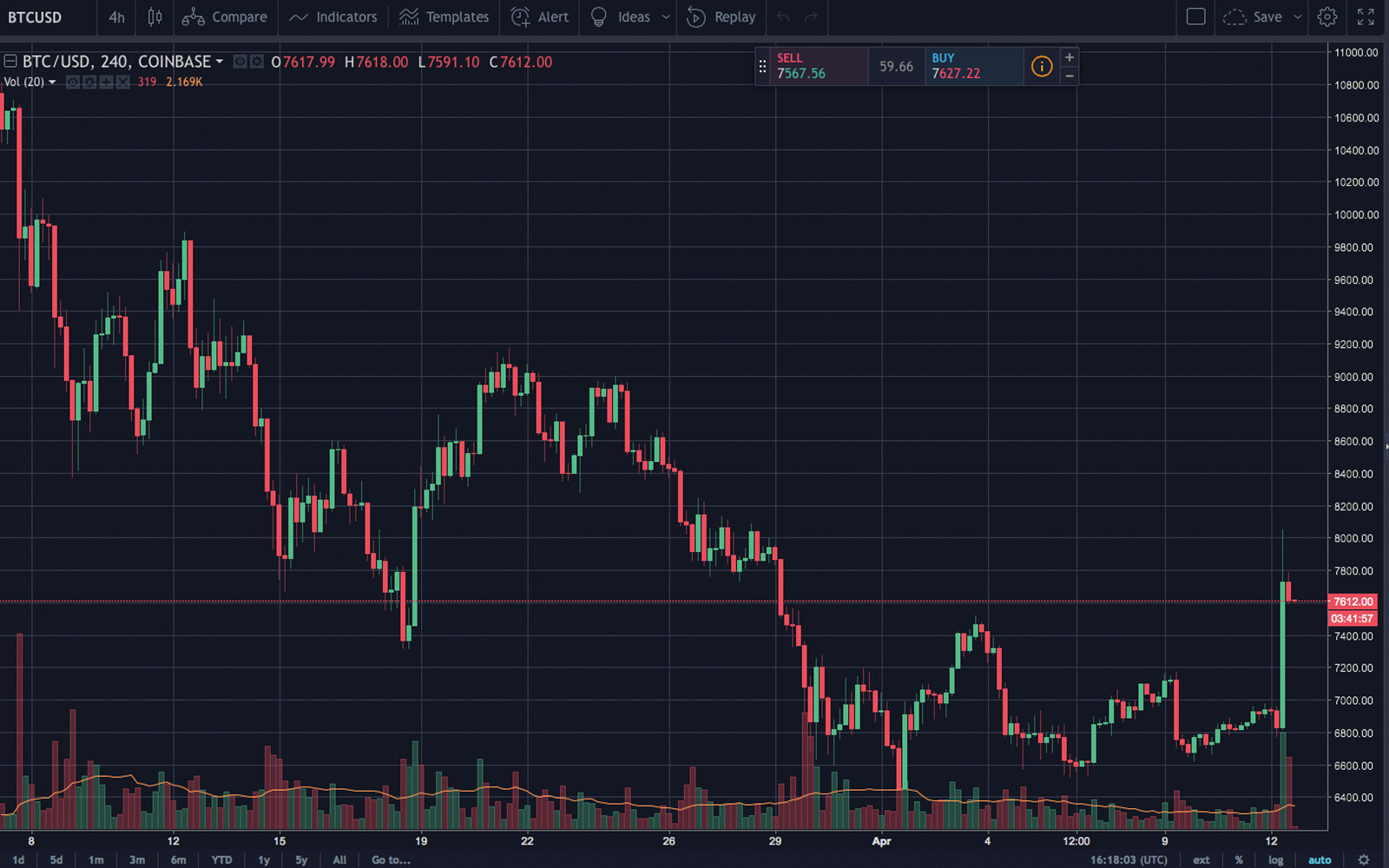 Markets Update: BTC Price Jumps Over $1000 in Less Than an Hour