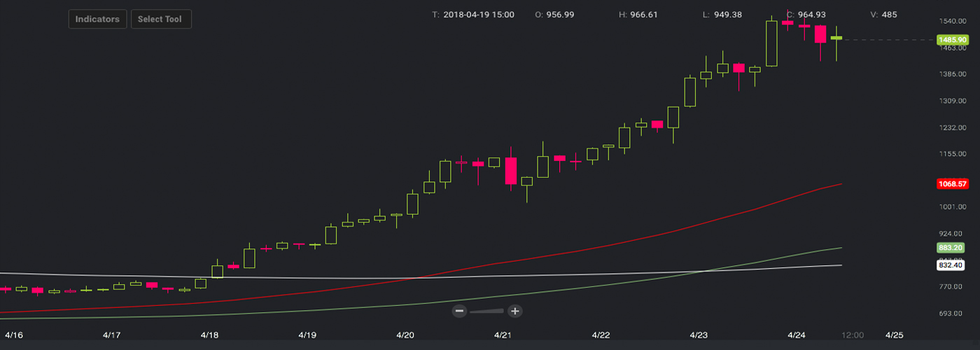 Markets Update: Cryptocurrencies Bring Bullish Gains This Spring