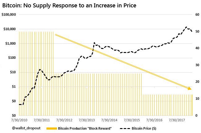 Bitcoin vs Oil and Gold: There Is A Difference