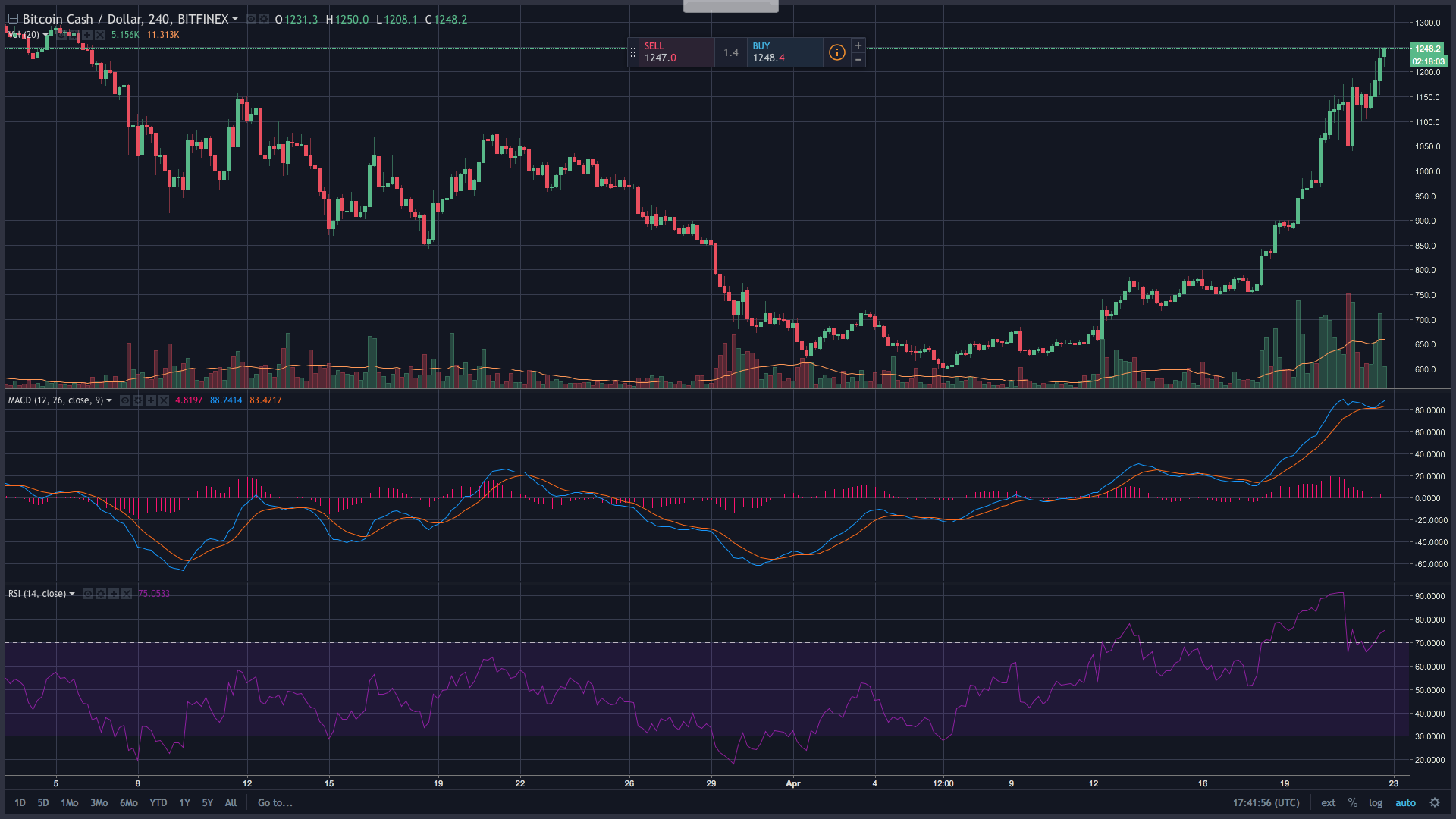 Markets Update: Bitcoin Cash Prices Up Over 60% This Week