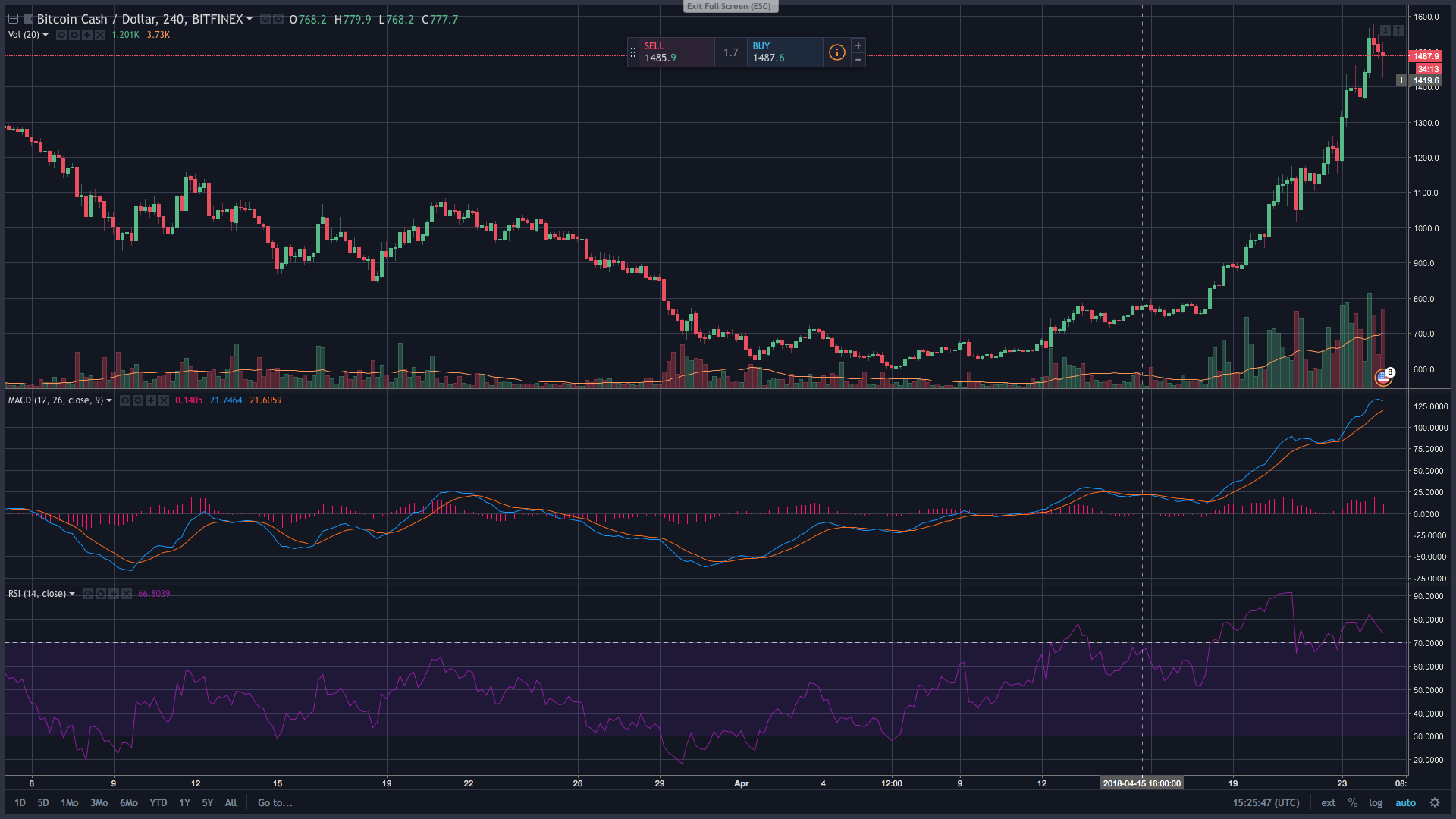 Markets Update: Cryptocurrencies Bring Bullish Gains This Spring