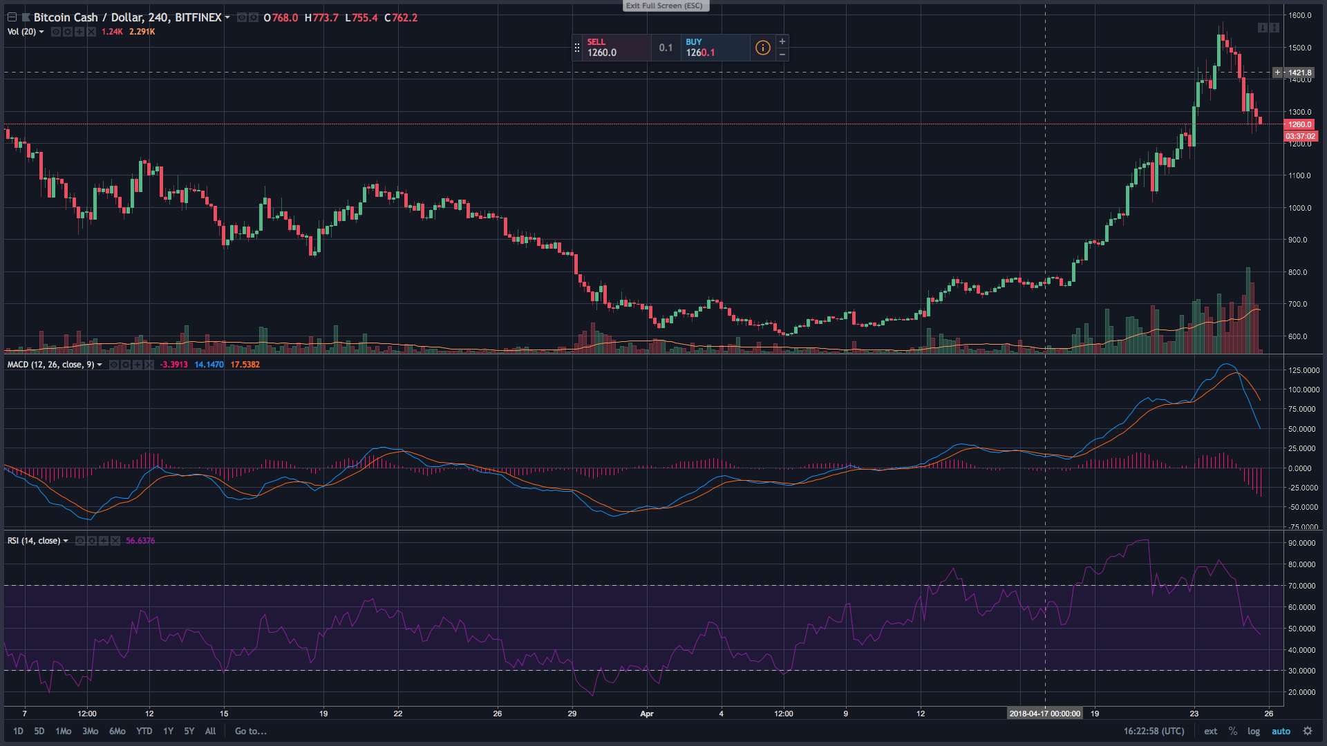 Markets Update: Bears Return to Crypto Markets for Some Action