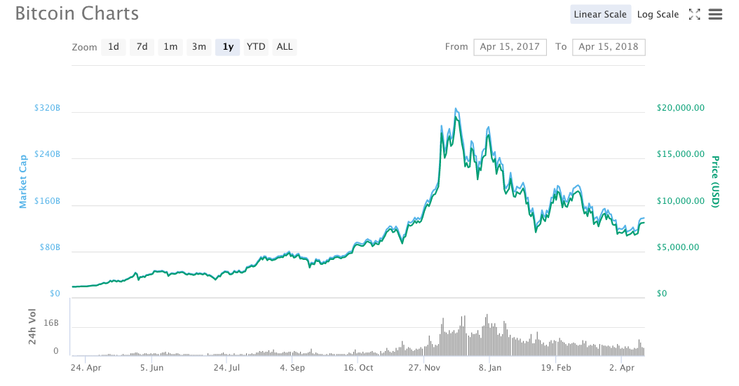 Bitcoin price chart