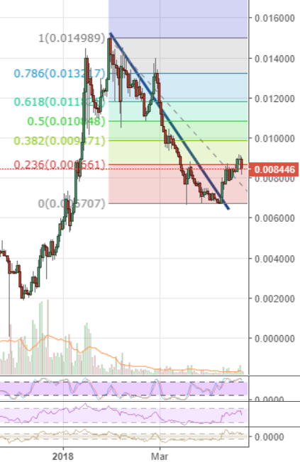 Markets Update: Altcoins Rally During Week of Bullish Action for Crypto