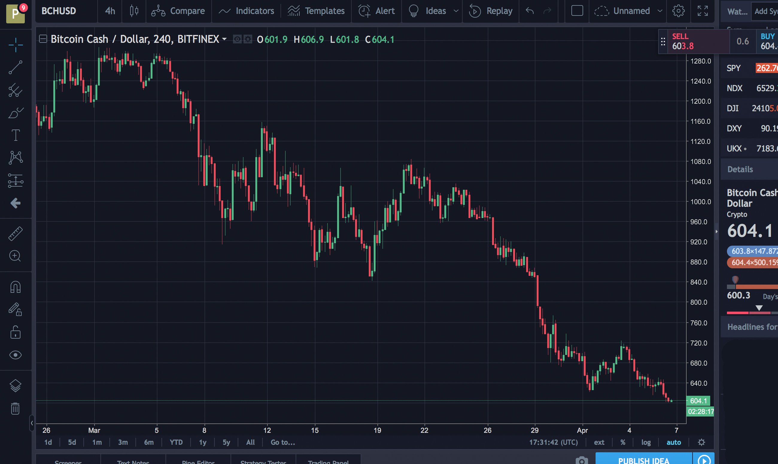 Markets Update: BTC and BCH Prices Continue to Slide