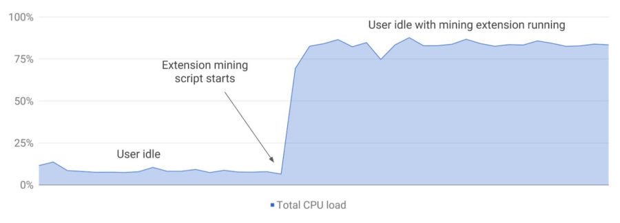 Google Moves Against Cryptojacking, Bans Chrome Mining Extensions