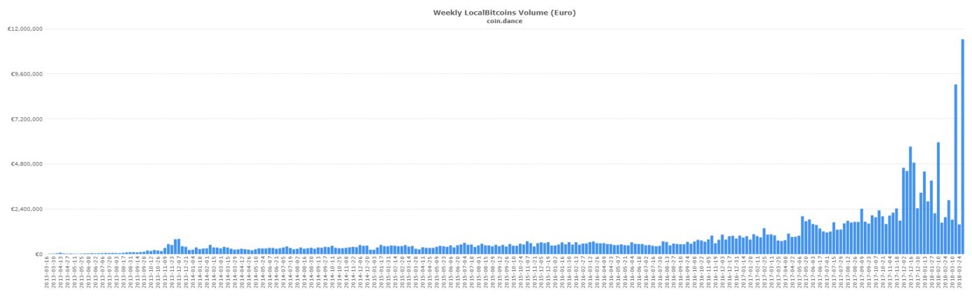 Canadian and European P2P Markets Set Record Trading Volume