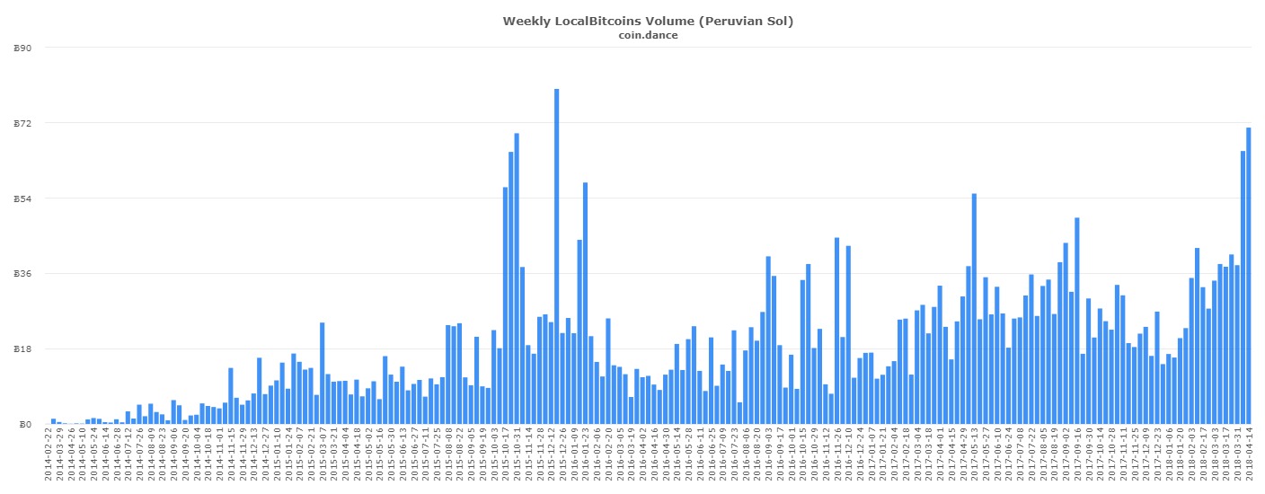 Tanzanian, Venezuelan, and Peru's P2P Markets Witness Record Volume