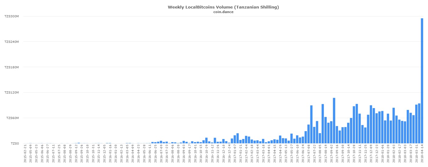 Tanzanian, Venezuelan, and Peru's P2P Markets Witness Record Volume