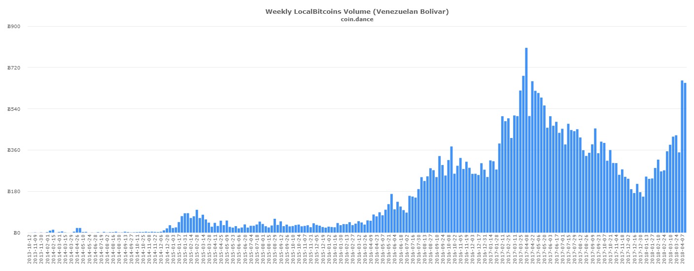 Tanzanian, Venezuelan, and Peru's P2P Markets Witness Record Volume