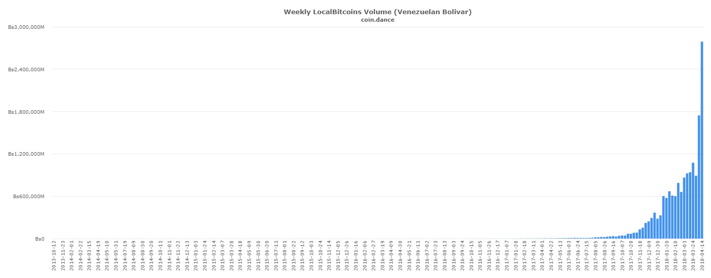 Tanzanian, Venezuelan, and Peru's P2P Markets Witness Record Volume