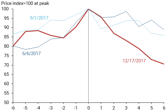 San Francisco Fed Says BTC-based Future Markets Played a Role in Price