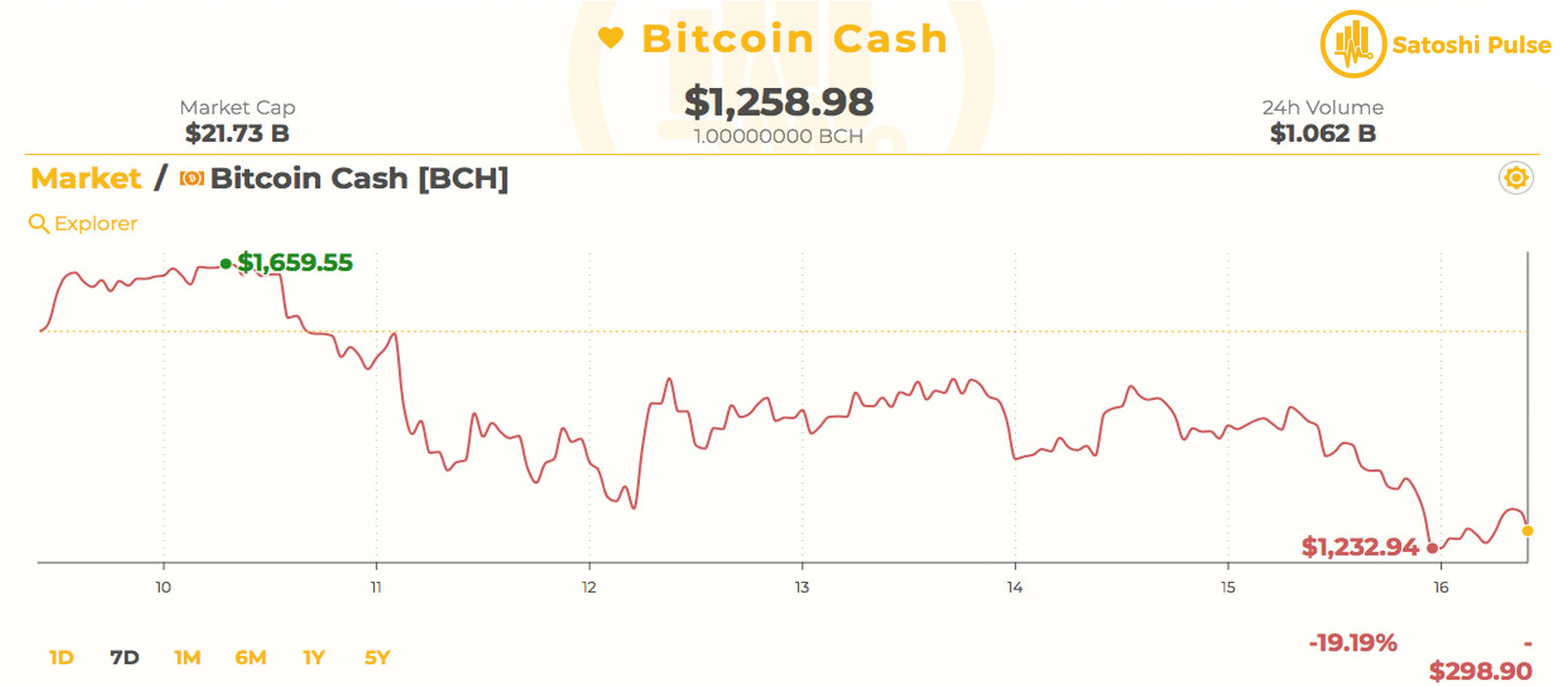 Markets Update: Mid-May Price Dips Plague Cryptocurrency Markets