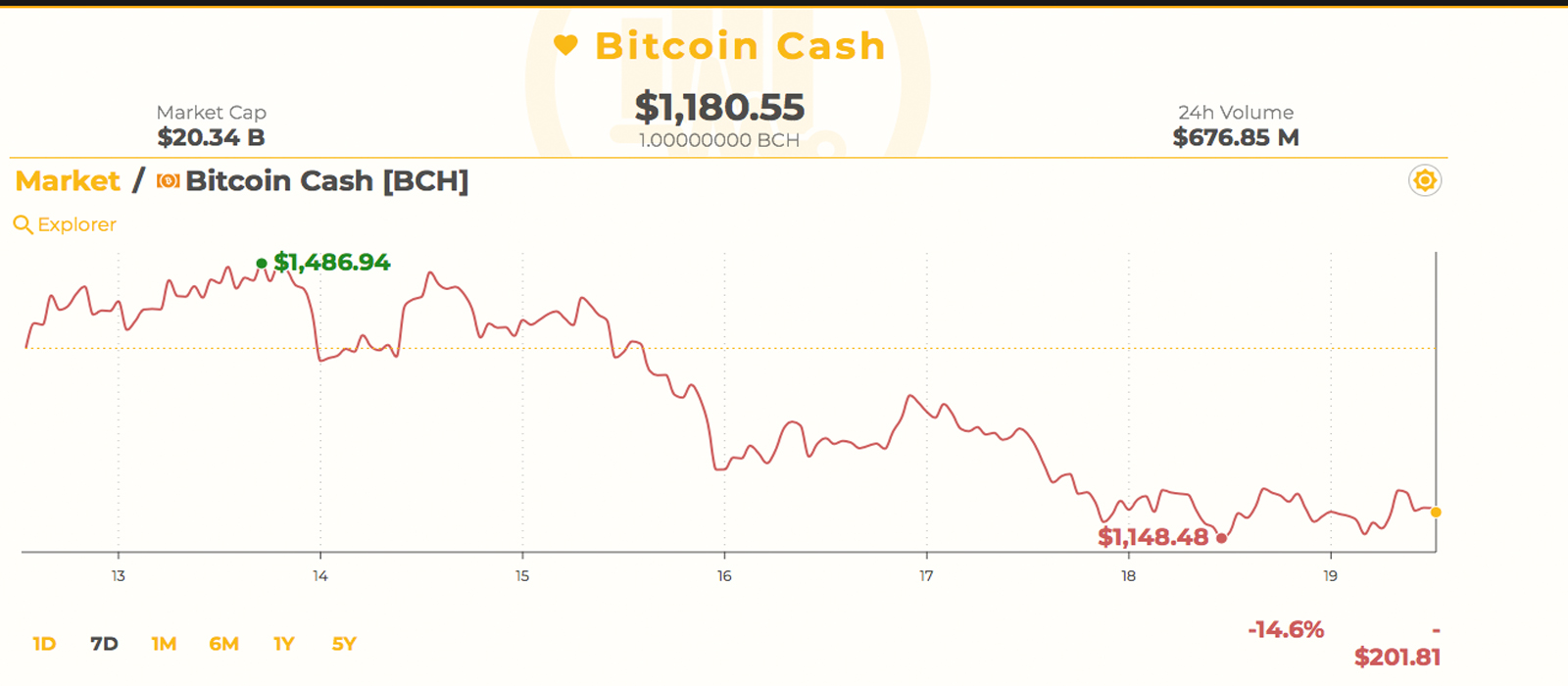 Markets Update: Digital Assets Show Recovery After the Past Three Days of Dips