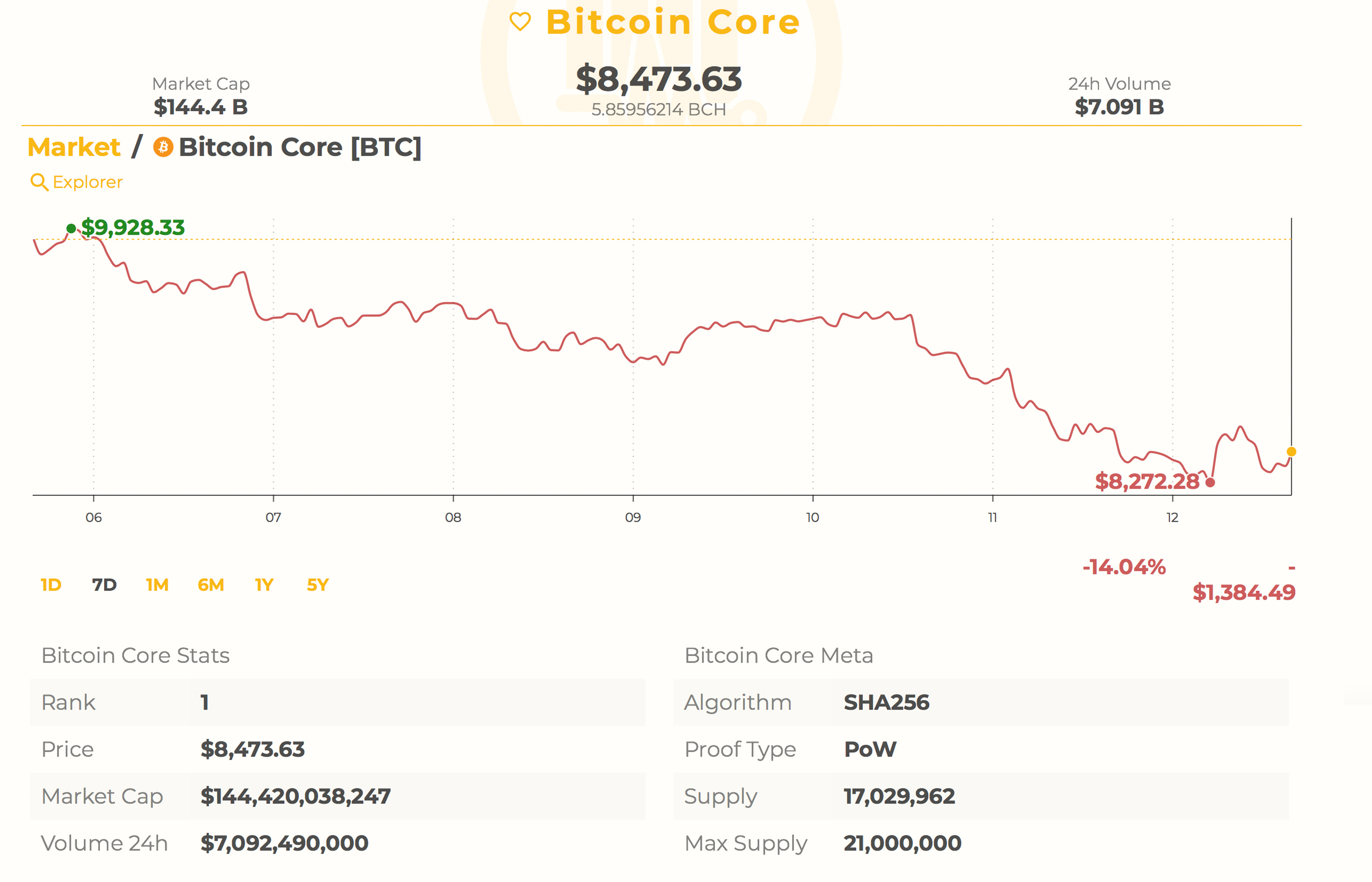 Markets Update: Cryptocurrencies Lose Steam During the Weekend