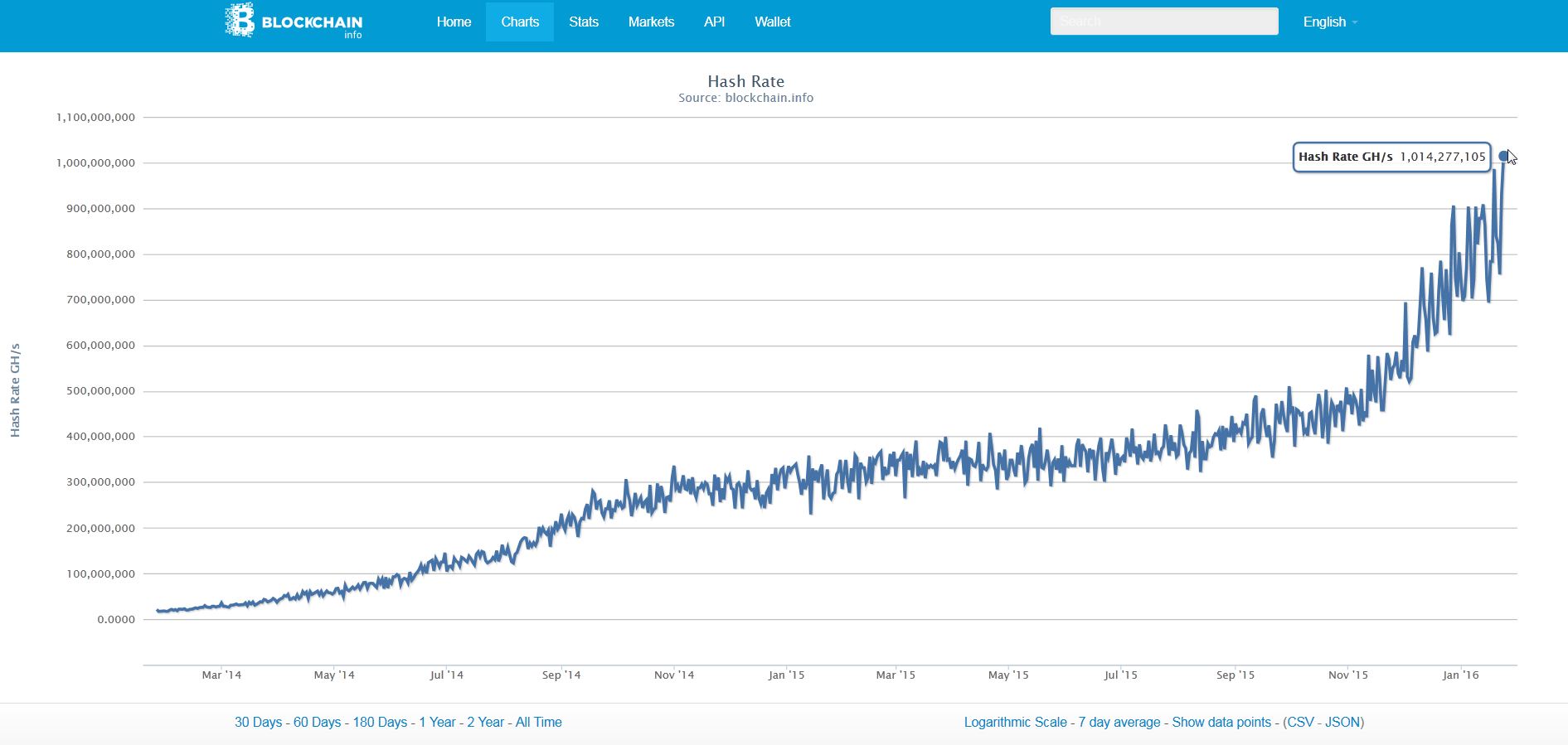 The Exahash Era: SHA-256 Mining is a Significant Achievement in Computer Engineering