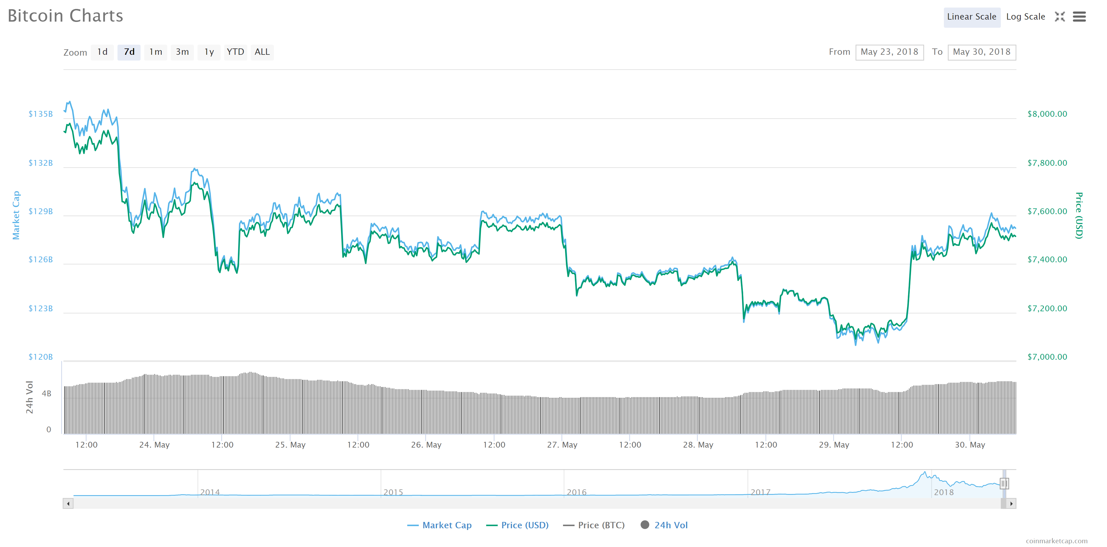 Bitcoin price charts