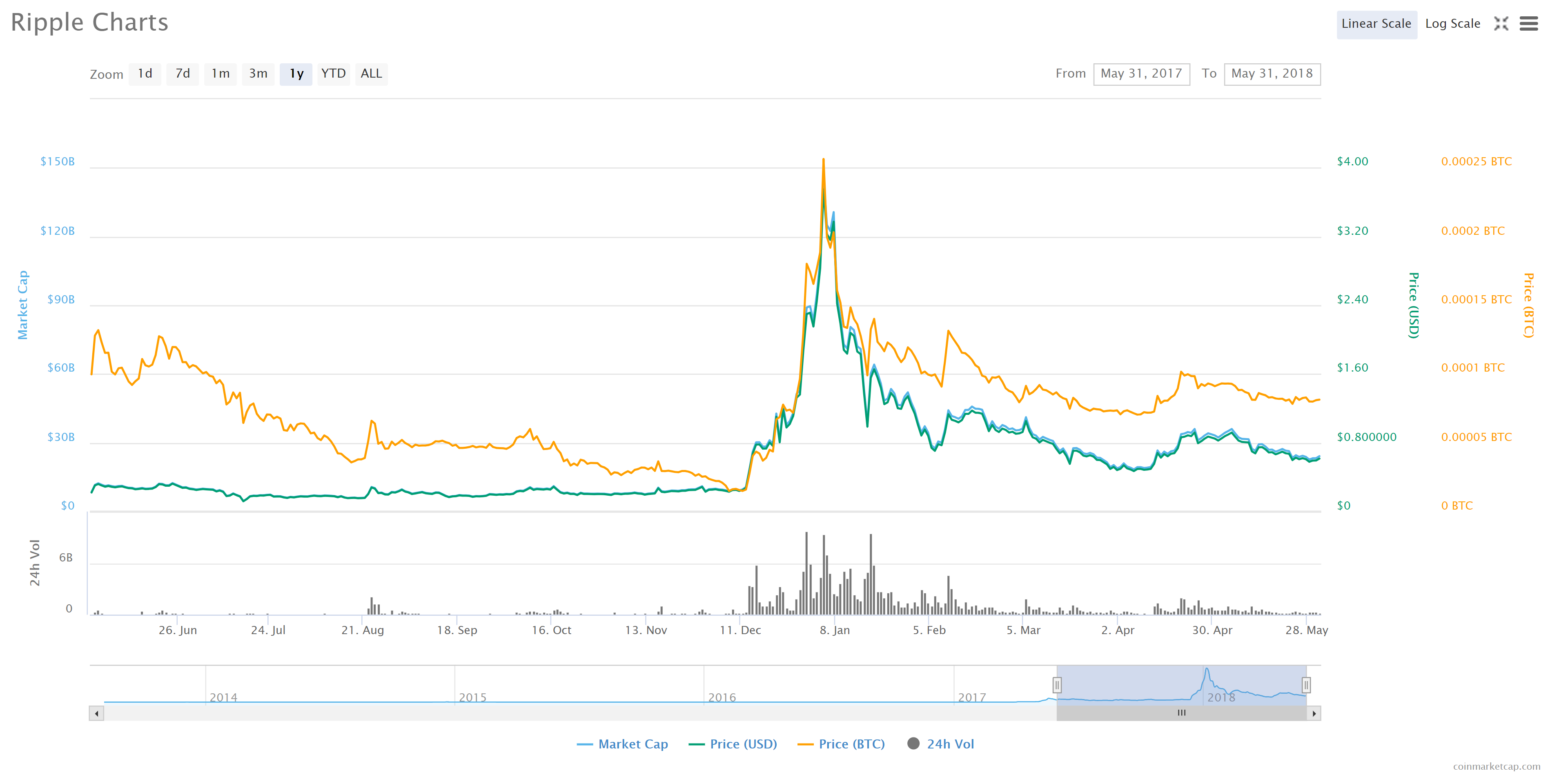 Ripple price chart