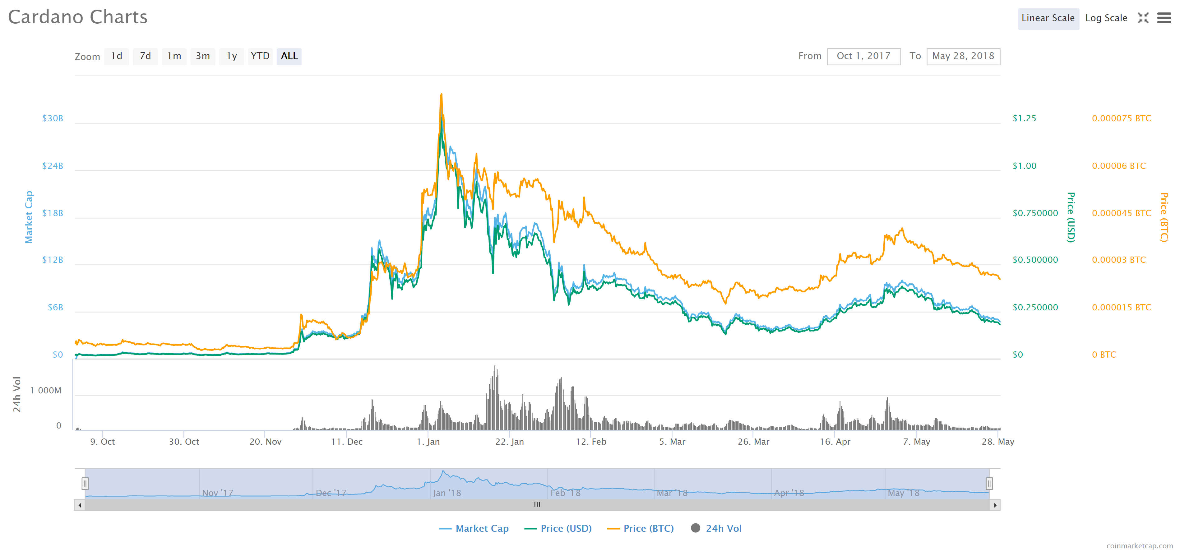 Cardano price chart