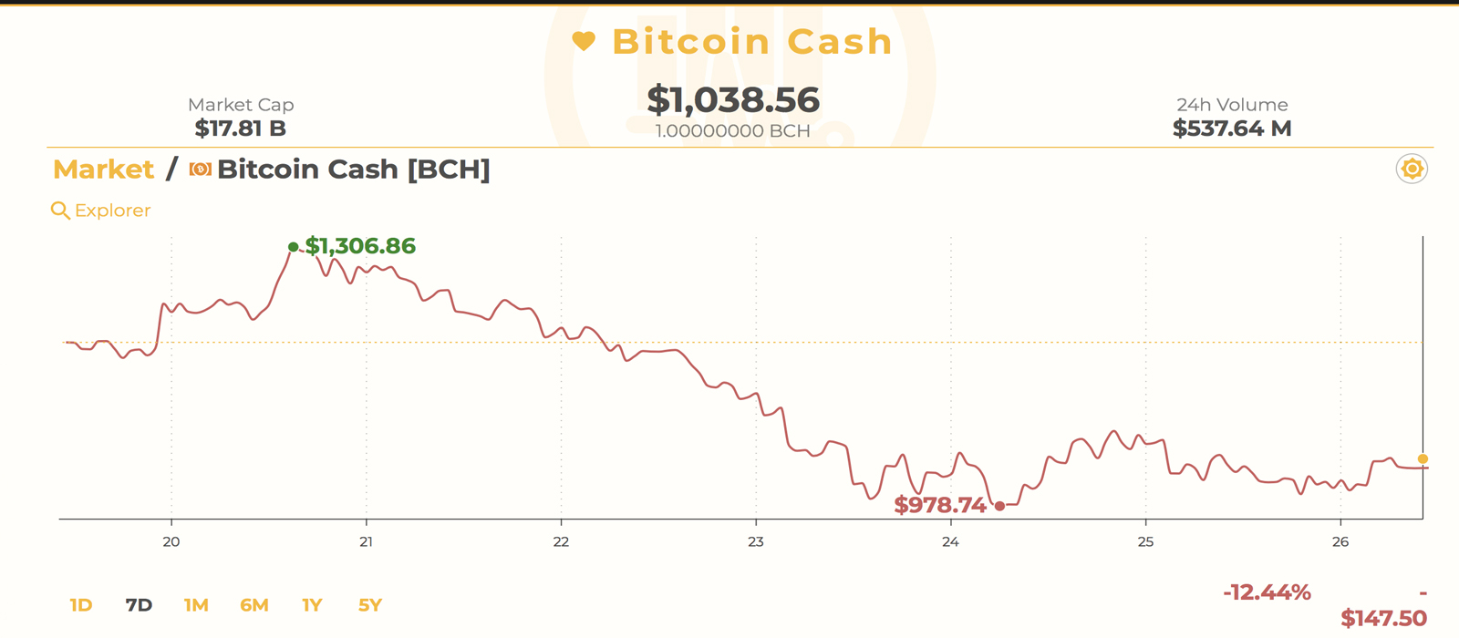 Markets Update: Bear Market Adds Cryptocurrency Trading Uncertainty 