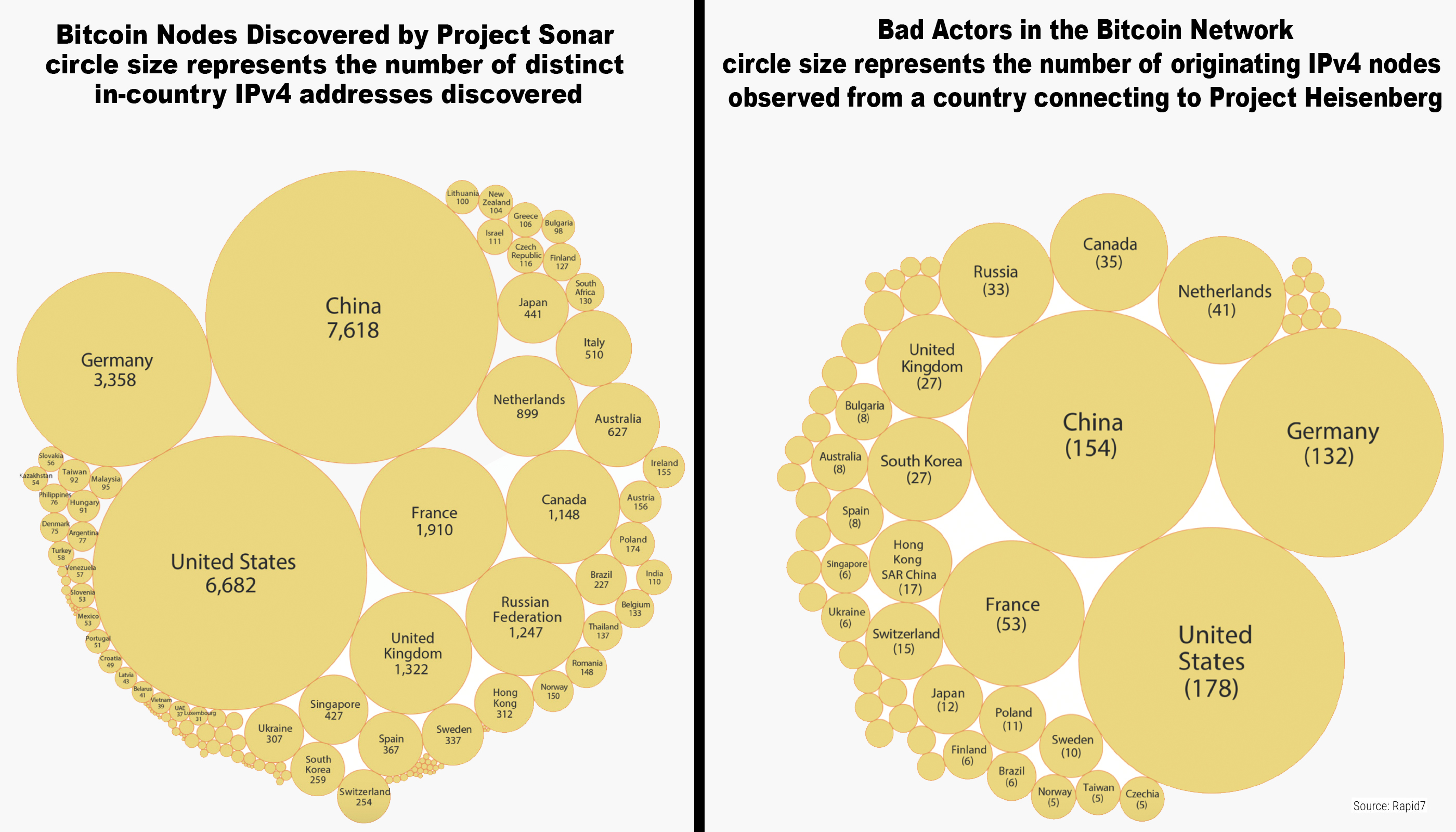 Researchers Find Bitcoin Network 3X More Evil Than the Public Internet