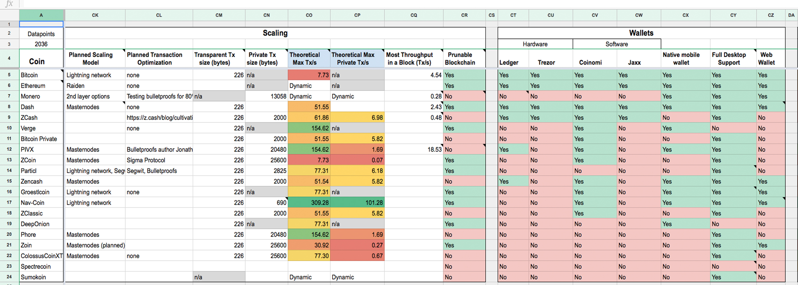 The Privacy Coin Matrix: A Comprehensive Spreadsheet of Anonymous Digital Assets