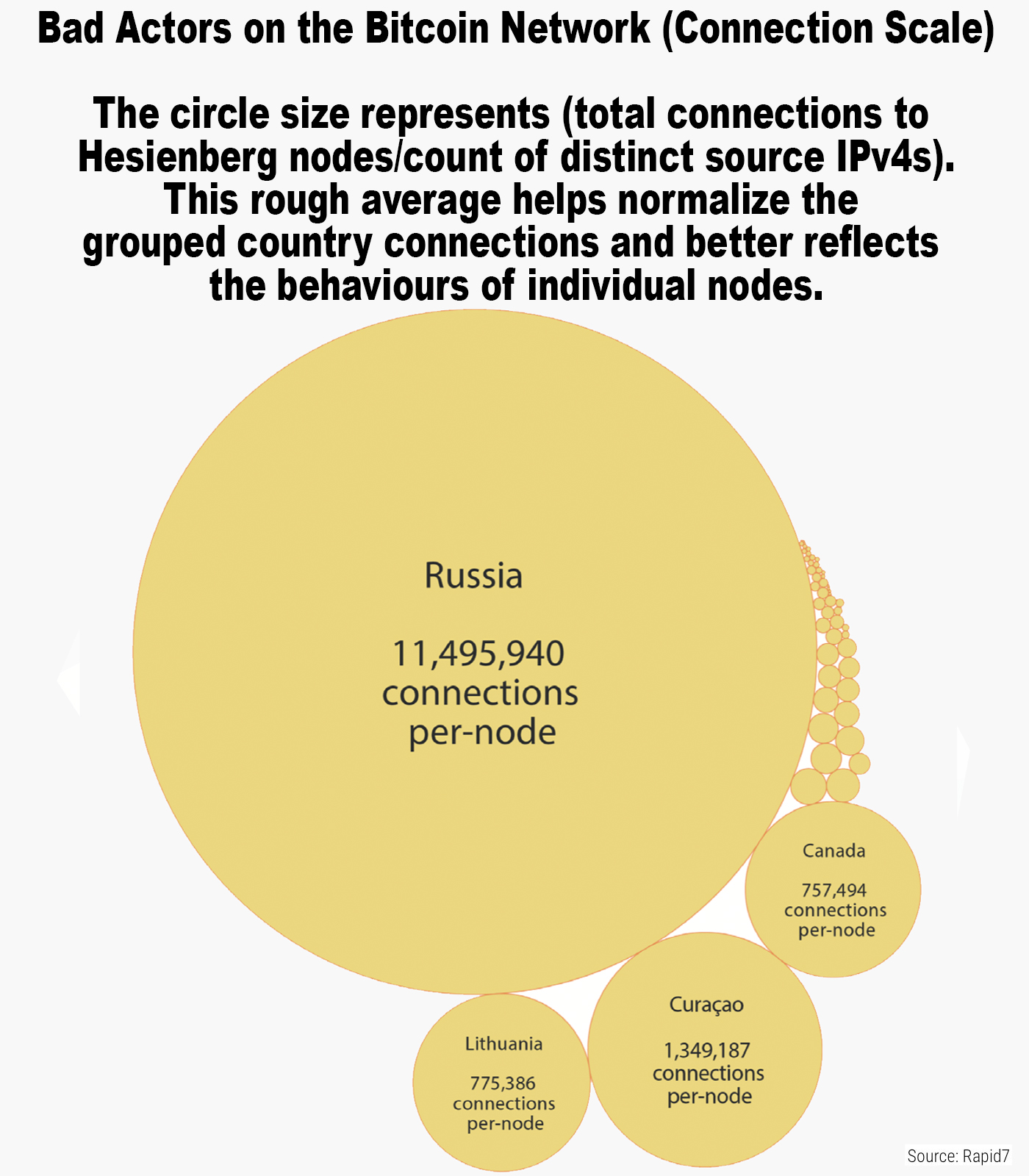 Researchers Find Bitcoin Network 3X More Evil Than the Public Internet