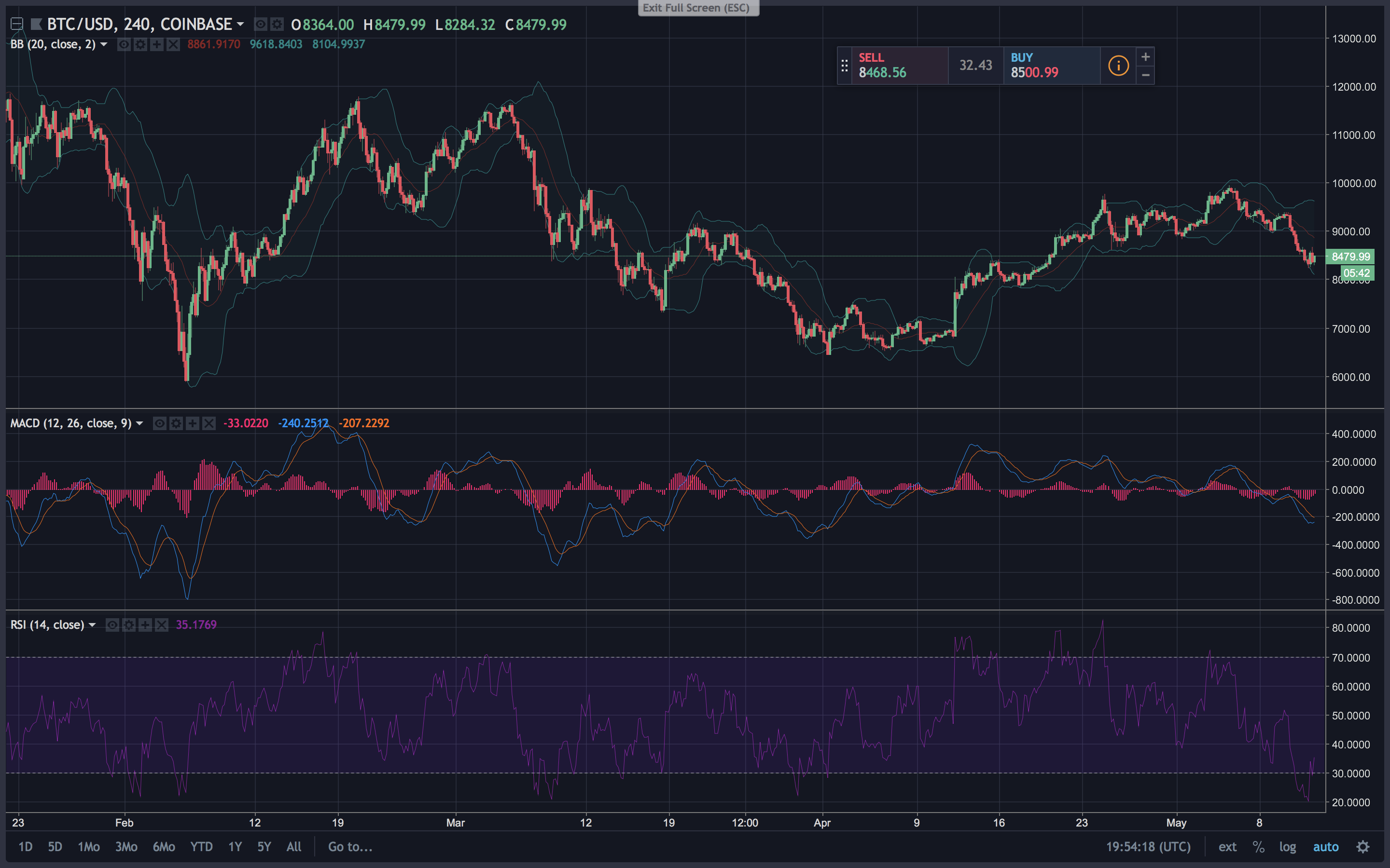 Markets Update: Cryptocurrencies Lose Steam During the Weekend