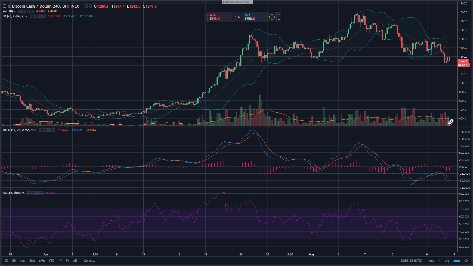 Markets Update: Mid-May Price Dips Plague Cryptocurrency Markets