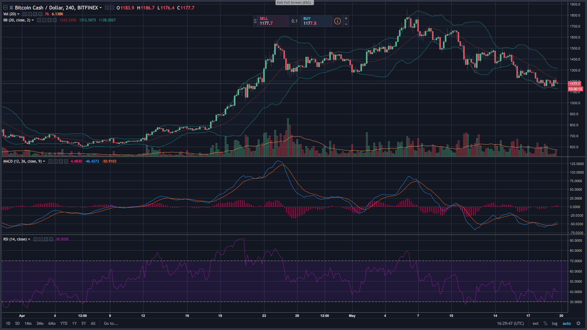 Markets Update: Digital Assets Show Recovery After the Past Three Days of Dips