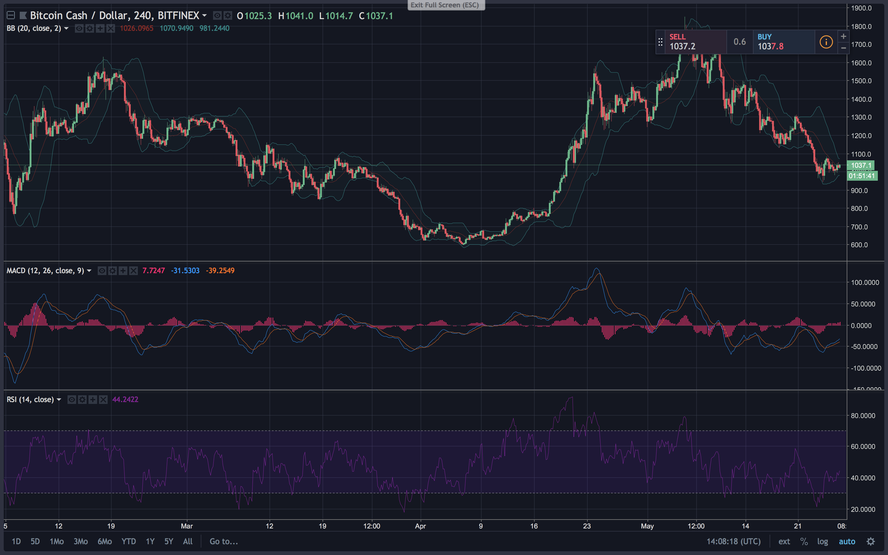 Markets Update: Bear Market Adds Cryptocurrency Trading Uncertainty 