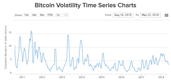 Bitcoin volatility chart