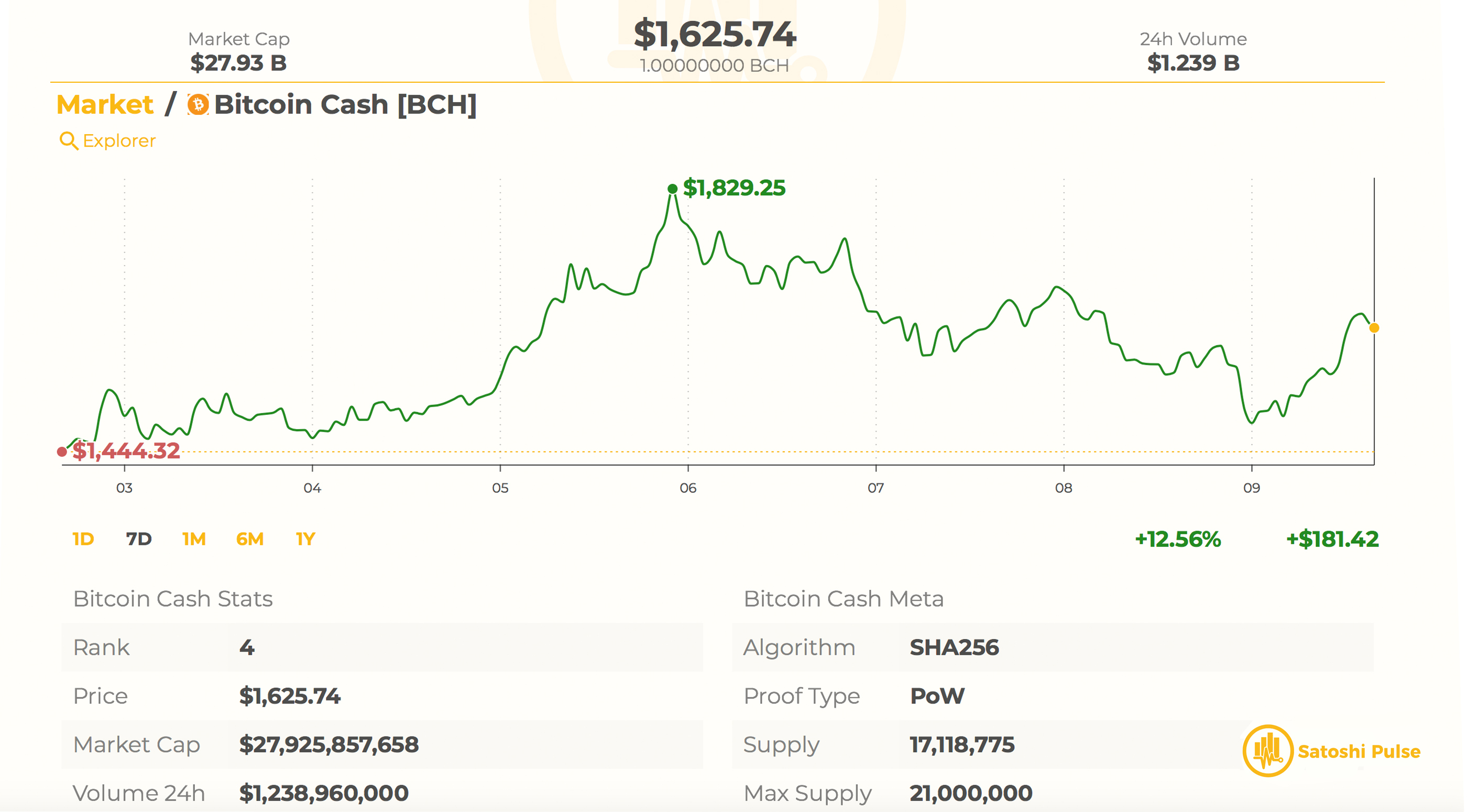 Markets Update: Cryptocurrency Prices See Relief After Three Day Losses