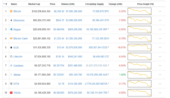 Cryptocurrency prices