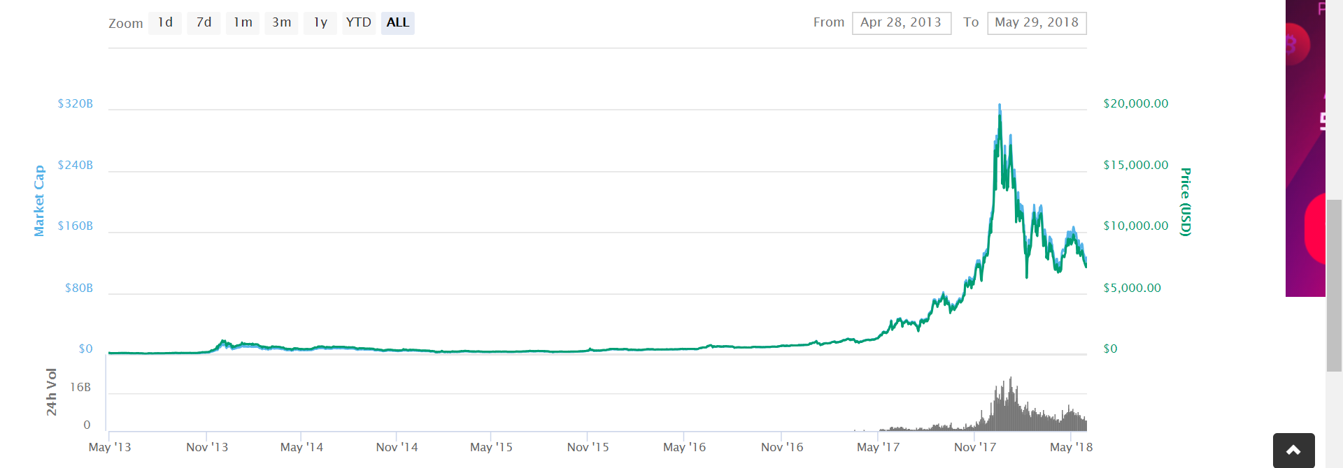 Bitcoin price chart