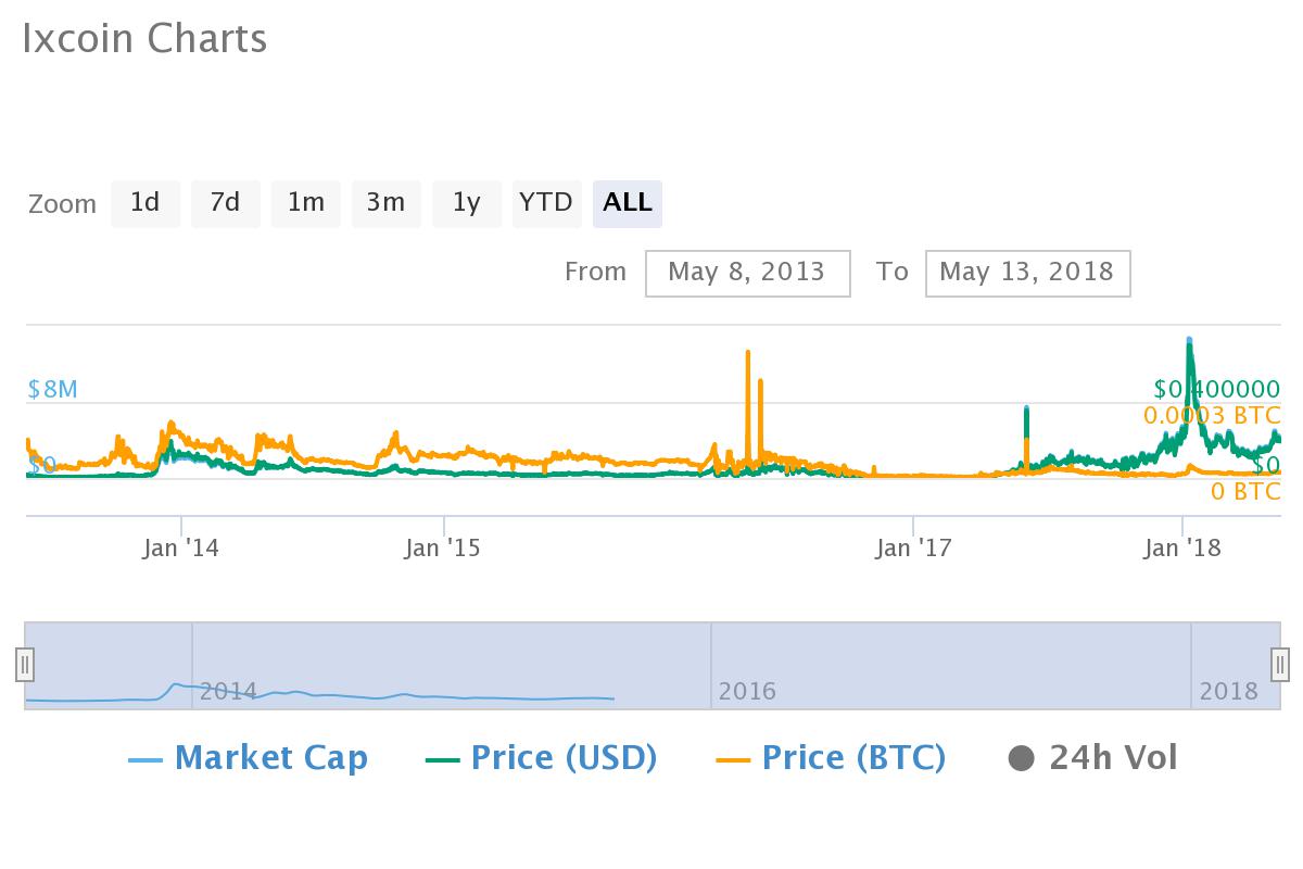 5 Years Ago You Should Have Bought Bitcoin, Not Altcoins